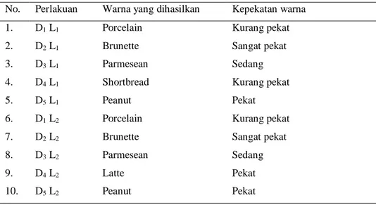 Tabel 2. Hasil kepekatan warna kain batik dengan pewarna alam 