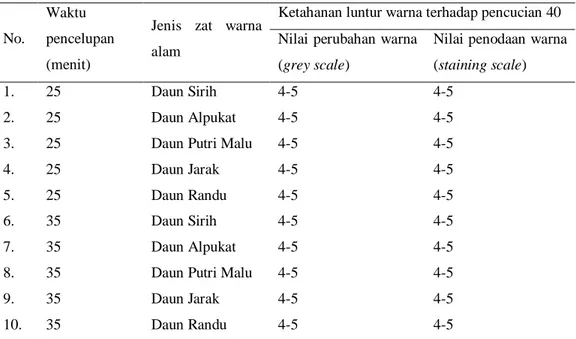 Tabel 1. Hasil kualitas pewarna alami kain batik dengan uji ketahanan  luntur warna kain terhadap pencucian 40 o C 