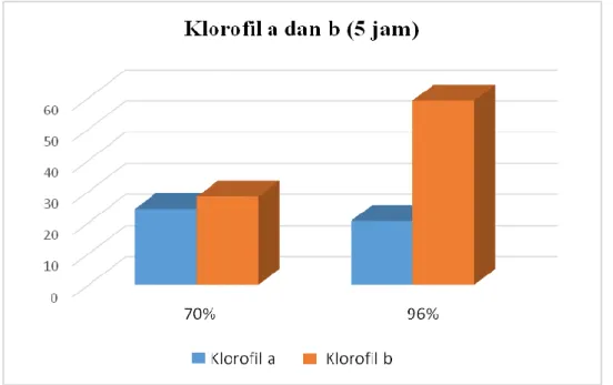 Gambar 7. Diagram klorofil a dan b (10 jam) 
