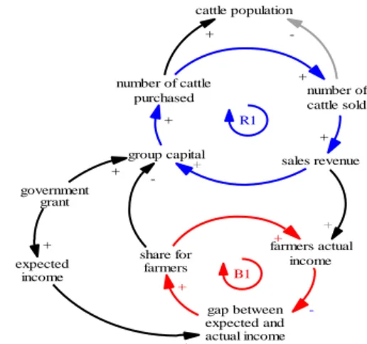 Gambar 1. Causal loop diagram pendapatan  dari bantuan pemerintah 