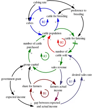 Gambar 2.    Causal  loop  diagram  pergeseran  pembibitan ke penggemukan 