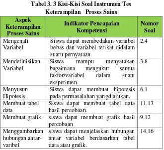 Tabel 3. 3 Kisi-Kisi Soal Instrumen Tes  