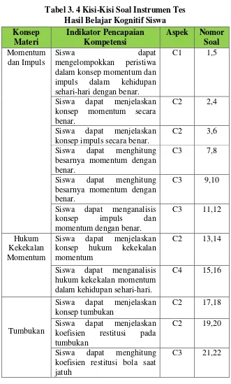 Tabel 3. 4 Kisi-Kisi Soal Instrumen Tes  