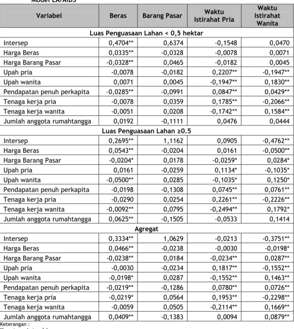 Tabel 1.   Nilai Rata-rata, Maksimum, Minimum dan Standar Deviasi Penguasaan Lahan  Responden  