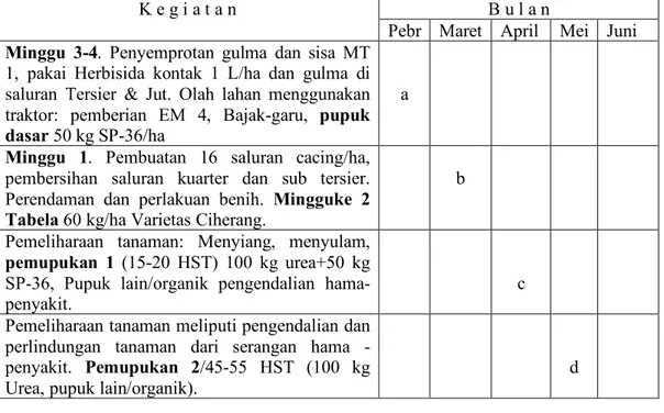 Tabela 60 kg/ha Varietas Ciherang. 