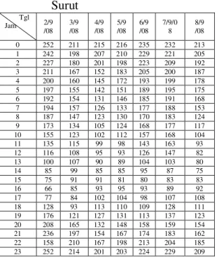 Tabel 5.  Data  Hasil  Pengamatan  Pasang  Surut          Tgl  Jam  2/9  /08  3/9 /08  4/9 /08  5/9 /08  6/9 /08  7/9/08  8/9 /08  0  252  211  215  216  235  232  213  1  242  198  207  210  229  221  205  2  227  180  201  198  223  209  192  3  211  167