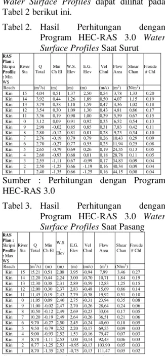 Tabel 1.  Hasil  Perhitungan  Konstanta  Harmonis Pasang Surut 