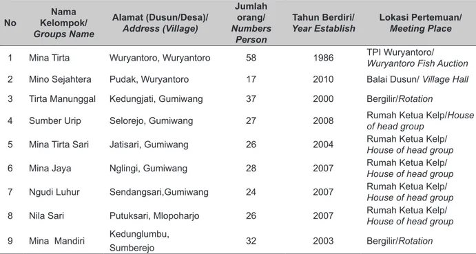 Tabel 1. Sebaran Kelompok di Kecamatan Wuryantoro. Table 1. Groups Distribution at Wuryantoro Sub Distric.