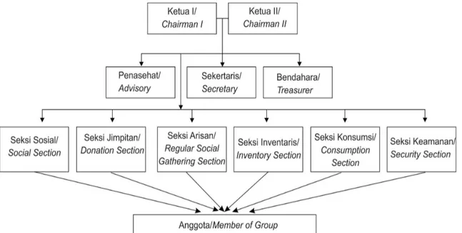 Gambar 1. Struktur Kepengurusan Kelompok Mina Tirta Picture 1. Mina Tirta Group Leadership Structure