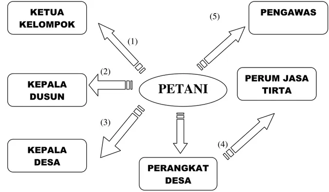 Gambar  1.  Keanekaragaman  Alur  Proses  Perjanjian  Sewa  Lahan  Surutan  yang  Dibayarkan  Sebelum Panen 