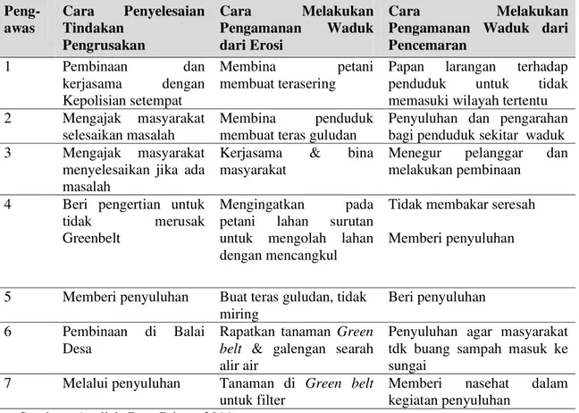 Tabel 3. Upaya dan Cara Pengawasan dan Monitoring serta Pengamanan Waduk   Peng-awas  Cara  Penyelesaian Tindakan  Pengrusakan  Cara  Melakukan Pengamanan Waduk dari Erosi  Cara  Melakukan 