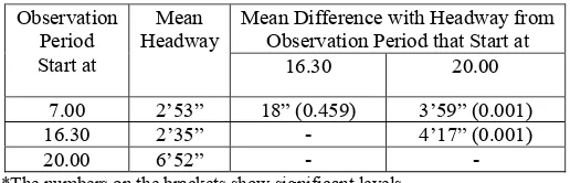 Table 1 T-test for mean difference of headways grouped by observation period 