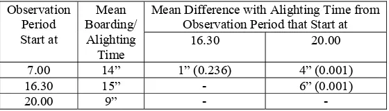 Table 6 T-test for mean difference of terminal alighting time  grouped by observation period  