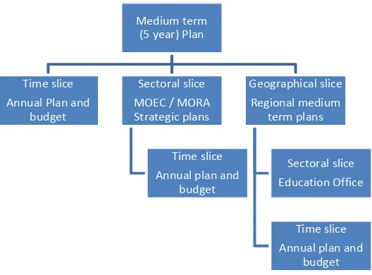 Figure 2 Integrated Plan and Budget 