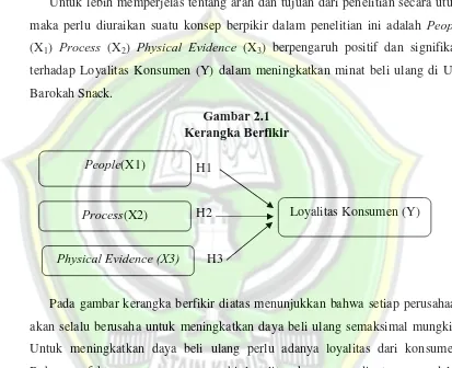 Gambar 2.1Kerangka Berfikir