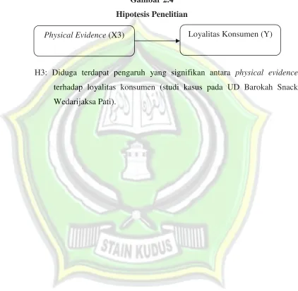 Gambar 2.4Hipotesis Penelitian