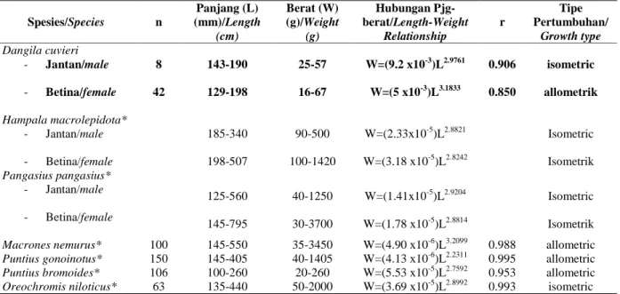 Tabel 5. Hubungan panjang berat dan tipe pertumbuhan beberapa jenis ikan dominan yang ditemukan di perairan waduk.