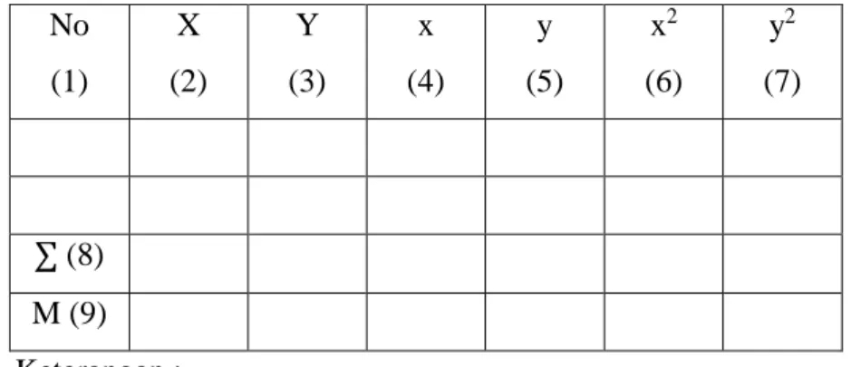 Tabel format data perolehan nilai pretest dan posttest (skala 100)  No  (1)  X  (2)  Y  (3)  x  (4)  y  (5)  x 2 (6) y 2  (7)  ∑ (8)  M (9)  Keterangan :  