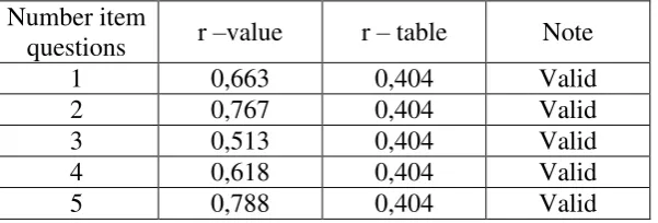 Table 3.4. Result of Analysis Validity of the Questionnaire 
