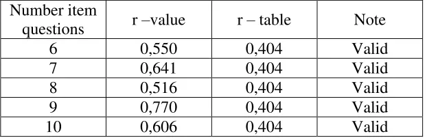 Table 3.5. Result of Analysis Validity of the Questionnaire 