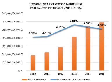 Gambar  1.  4  Grafik  Capaian  dan  Persentase  Kontribusi  PAD  Sektor  Pariwisata  Tahun 2010-2015 (Bappedalitbang Kab