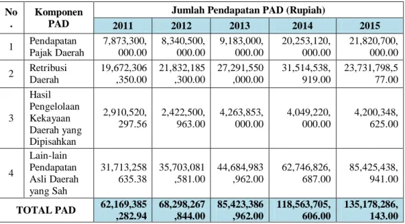 Tabel 4. 2 PAD Kabupaten Trenggalek Tahun 2011-2015 