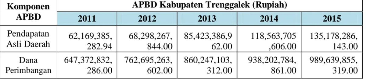 Tabel 4. 4 APBD Kabupaten Trenggalek Tahun 2011-2015 
