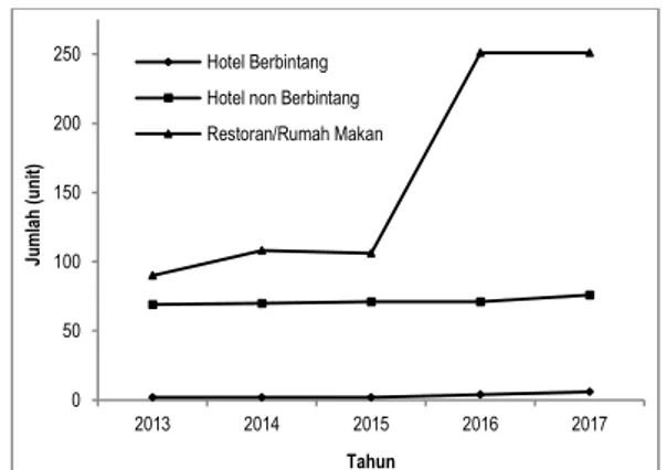Gambar  6.  Jumlah  hotel,  resroran/rumah  makan  di  Banyuwangi  periode 2013-2017