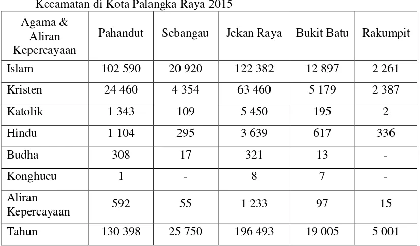 Tabel 3. Jumlah Penduduk Menurut Agama/Aliran Kepercayaan dan Kecamatan di Kota Palangka Raya 2015 