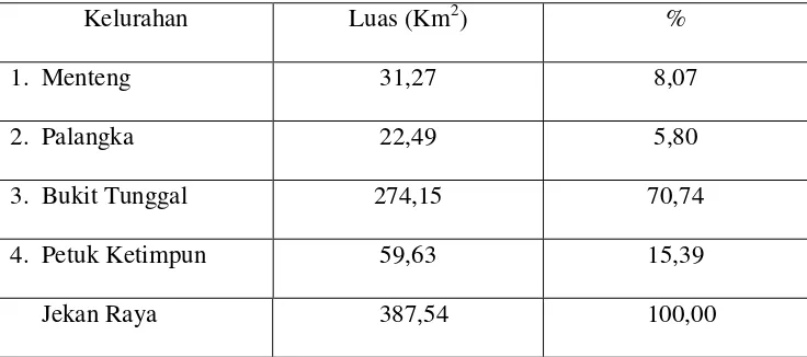 Tabel 4. Luas Wilayah Menurut Kelurahan di Kecamatan Jekan Raya 2015:94 