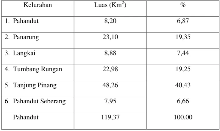 Tabel 5. Luas Wilayah Menurut Kelurahan di Kecamatan Pahandut 2015:97 