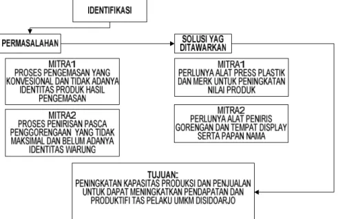 Gambar 3. Tahapan pelaksanaan PKM