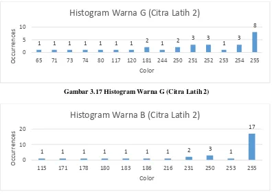 Gambar 3.20 Histogram Warna G (Citra Latih 3) 