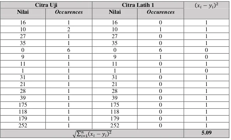 Tabel 3.1 adalah hasil perhitungan jarak antara histogram warna citra uji 