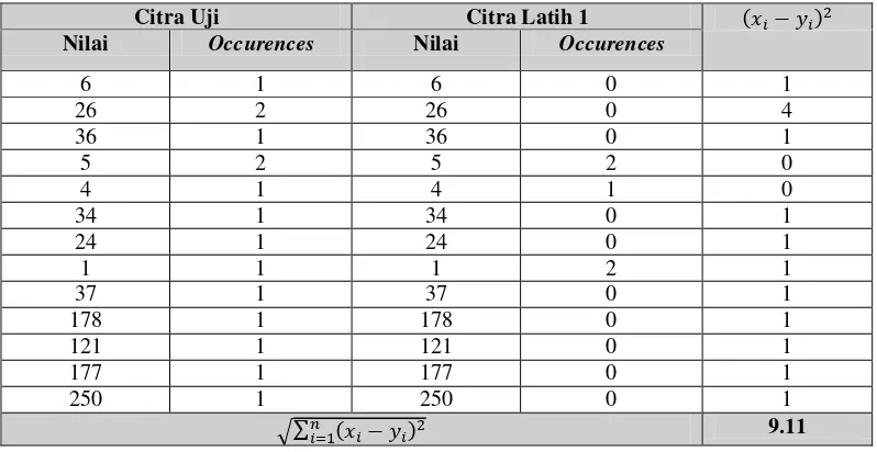 Tabel 3.3 Perhitungan Euclidean Distance Matrik B Citra Uji Dan Citra Latih 1 