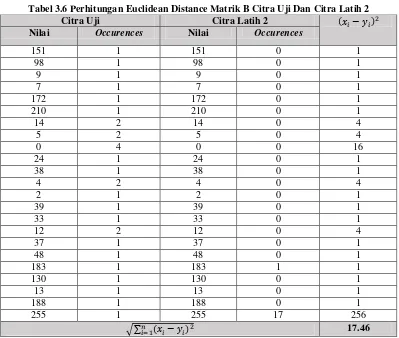 Tabel 3.6 Perhitungan Euclidean Distance Matrik B Citra Uji Dan Citra Latih 2 