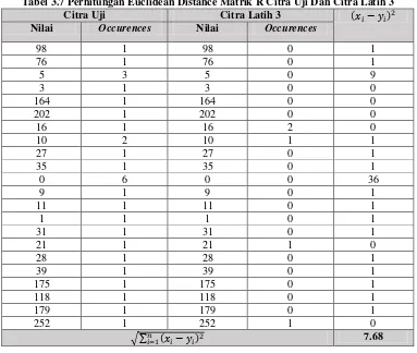 Tabel 3.7 Perhitungan Euclidean Distance Matrik R Citra Uji Dan Citra Latih 3 