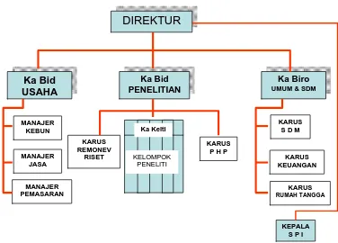 Gambar 3.1. Struktur Organisasi PPTK Gambung 