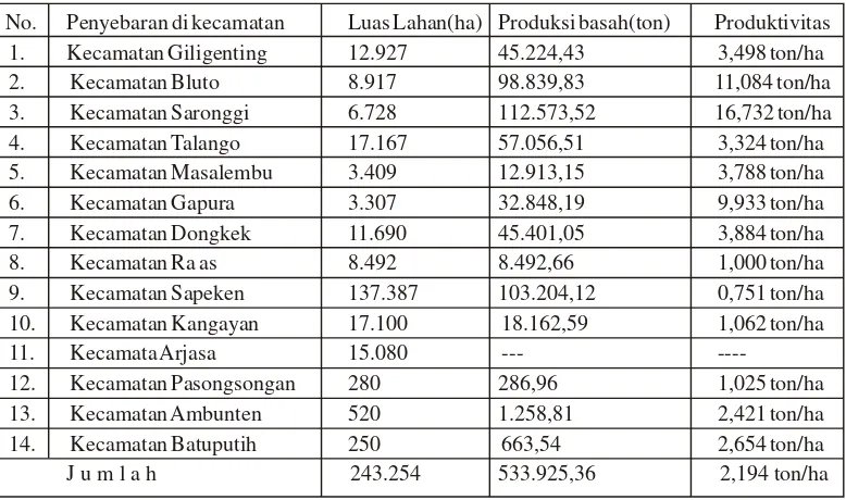 Tabel 1. Penyebaran, Luas Lahan dan Produksi Budidaya Rumput Laut di Sumenep, Tahun 2011.