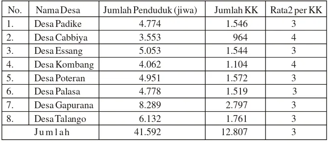 Tabel 2. Persebaran Jumlah Penduduk dan KK di Kecamatan Talango, P.Poteran, Tahun 2011
