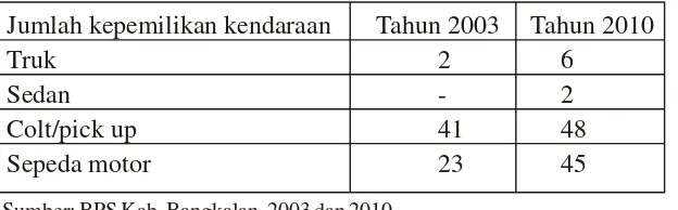 Tabel 1. Jumlah Kepemilikan Kendaraan Bermotor Penduduk Desa Pangpong padaTahun 2003 dan 2010