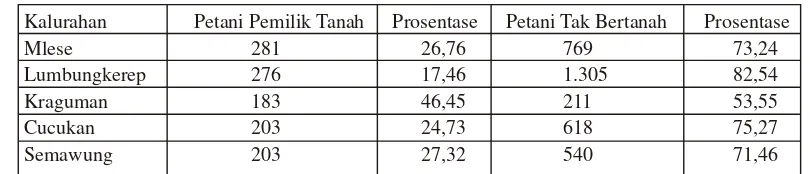 Tabel 1:  Jumlah Petani Pemilik Sawah di Lima Kalurahan