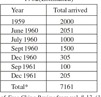 Table 1. The Number of Indonesian Overseas Chinese Returning to Taiwan 1958-1962(Estimated)