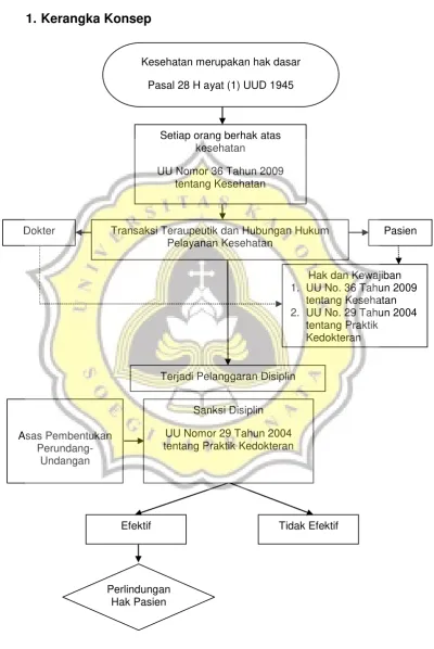 Gambar 1. Kerangka Konsep 