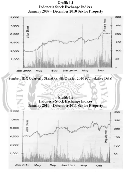Grafik 1.1 Indonesia Stock Exchange Indices 