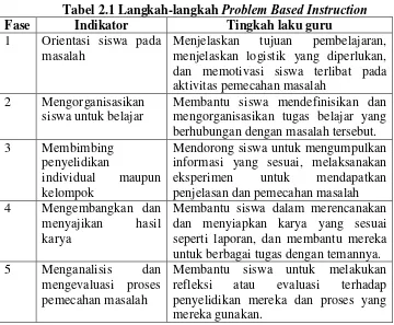 Tabel 2.1 Langkah-langkah Problem Based Instruction 