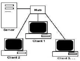 Gambar 2.2. Model Hubungan Client/Server 