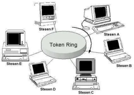 Gambar 2.4. Topologi Token Ring 