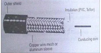 Gambar 2.8. Coaxial Cable 
