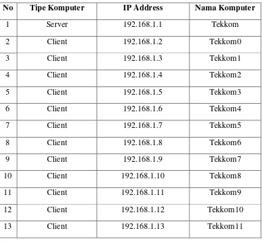 Tabel 3.1 Address Balai Tekkom 